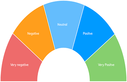 Sentiment Analysis